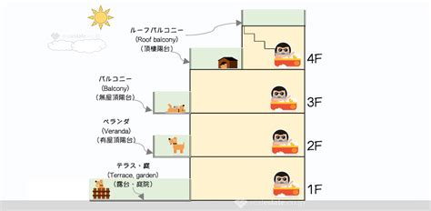 陽台 日文|【バルコニー、ベランダ(阳台)】REJ不动产相关常用。